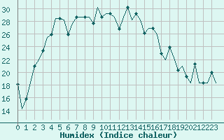 Courbe de l'humidex pour Ekaterinburg