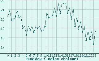 Courbe de l'humidex pour Payerne (Sw)