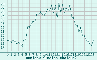 Courbe de l'humidex pour Suceava / Salcea