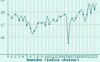 Courbe de l'humidex pour Platform F16-a Sea