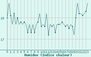 Courbe de l'humidex pour Platform K14-fa-1c Sea