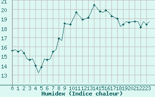 Courbe de l'humidex pour Donna Nook
