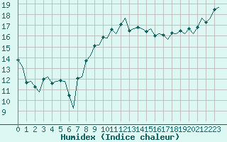 Courbe de l'humidex pour Cagliari / Elmas