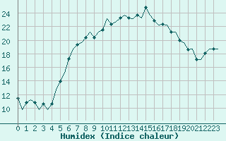 Courbe de l'humidex pour Leeuwarden