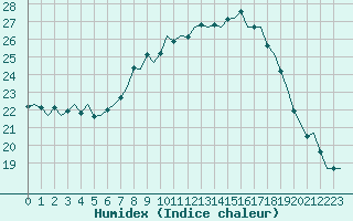 Courbe de l'humidex pour Noervenich