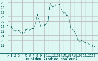 Courbe de l'humidex pour Amsterdam Airport Schiphol