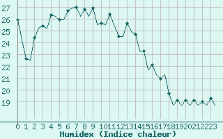 Courbe de l'humidex pour Vitoria