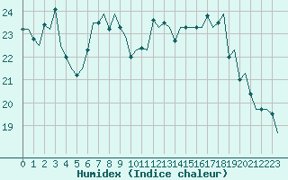 Courbe de l'humidex pour Vlissingen