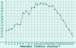 Courbe de l'humidex pour Lappeenranta