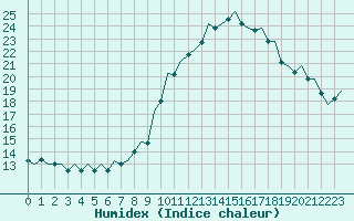 Courbe de l'humidex pour Hamburg-Fuhlsbuettel