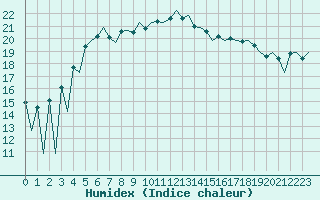 Courbe de l'humidex pour Helsinki-Vantaa