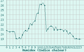 Courbe de l'humidex pour Wittmundhaven