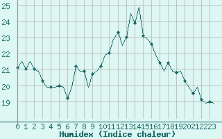Courbe de l'humidex pour Dublin (Ir)