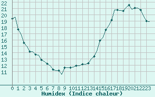 Courbe de l'humidex pour Tazewell County