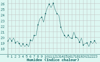 Courbe de l'humidex pour Lugano (Sw)