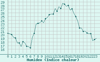 Courbe de l'humidex pour Luxembourg (Lux)