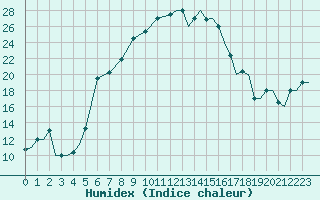 Courbe de l'humidex pour Kozani Airport