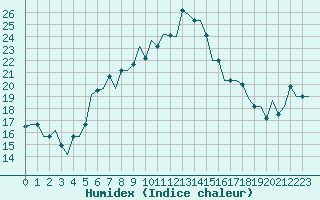 Courbe de l'humidex pour Istanbul / Ataturk