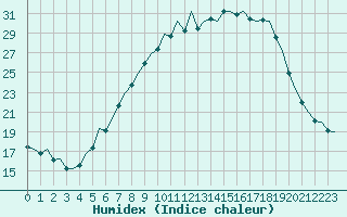 Courbe de l'humidex pour Beauvechain (Be)