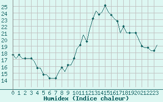 Courbe de l'humidex pour Algeciras