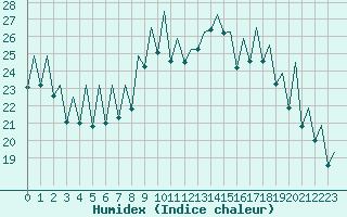 Courbe de l'humidex pour Bilbao (Esp)