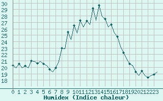 Courbe de l'humidex pour Jerez De La Frontera Aeropuerto