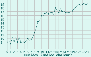 Courbe de l'humidex pour London / Heathrow (UK)