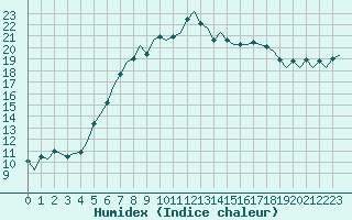 Courbe de l'humidex pour Maastricht / Zuid Limburg (PB)