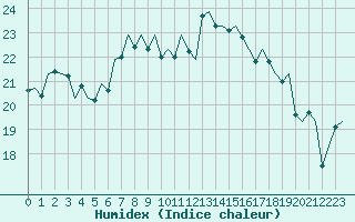 Courbe de l'humidex pour Koebenhavn / Roskilde