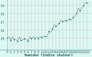 Courbe de l'humidex pour Platform F16-a Sea