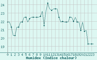 Courbe de l'humidex pour Trabzon