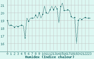 Courbe de l'humidex pour Oostende (Be)