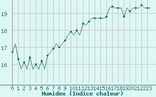 Courbe de l'humidex pour Platform P11-b Sea