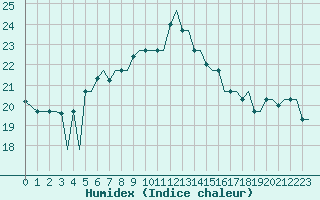 Courbe de l'humidex pour Kos Airport