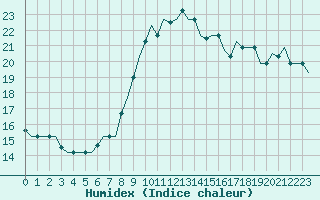 Courbe de l'humidex pour Kharkiv