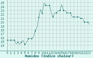 Courbe de l'humidex pour Dortmund / Wickede