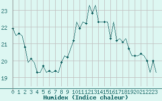 Courbe de l'humidex pour Faro / Aeroporto