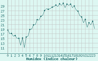 Courbe de l'humidex pour Huesca (Esp)