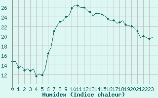Courbe de l'humidex pour Ronchi Dei Legionari