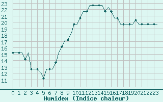 Courbe de l'humidex pour Deelen