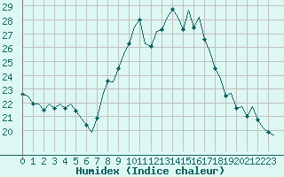 Courbe de l'humidex pour Logrono (Esp)