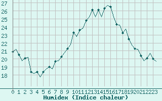 Courbe de l'humidex pour Genve (Sw)