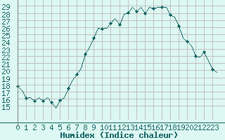 Courbe de l'humidex pour Maastricht / Zuid Limburg (PB)