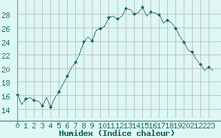 Courbe de l'humidex pour Salzburg-Flughafen