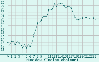 Courbe de l'humidex pour Torino / Caselle