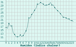 Courbe de l'humidex pour Nouasseur