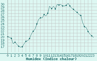 Courbe de l'humidex pour Schaffen (Be)