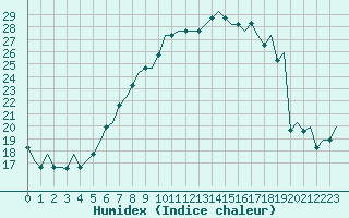 Courbe de l'humidex pour Milan (It)