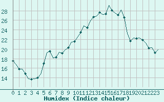 Courbe de l'humidex pour Frankfort (All)