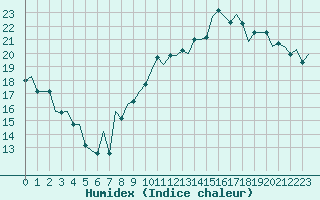 Courbe de l'humidex pour Tanger Aerodrome